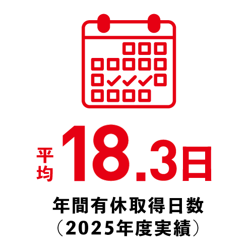 年間有給取得日数 平均18.3日